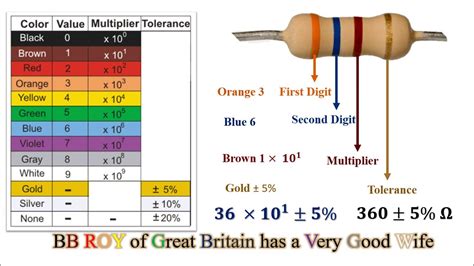 colour code of carbon resistor