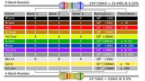 colour code table