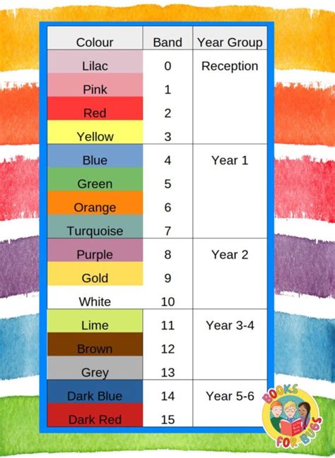 colour coded reading books in school