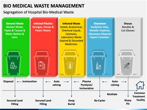 colour coding for biomedical waste disposal ppt