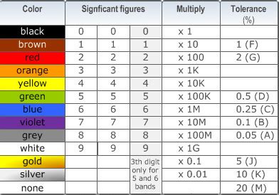 colour coding in current electricity