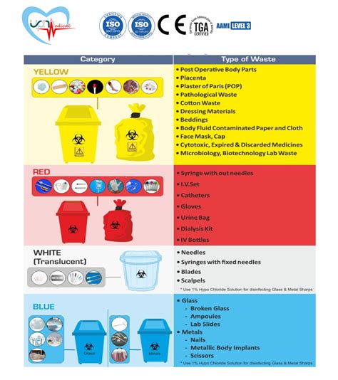 colour coding in hospital waste disposal