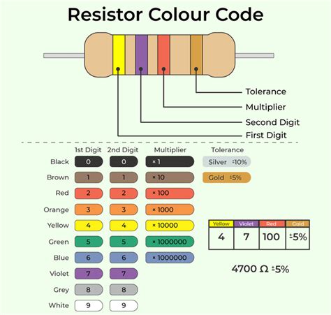 colour coding sample
