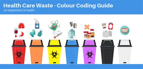colour coding system for waste disposal