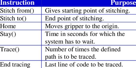 command words in coding