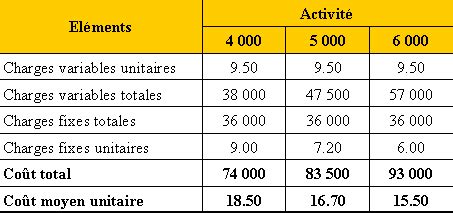 comment calculer la charge variable unitaire