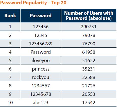 common admin passwords list