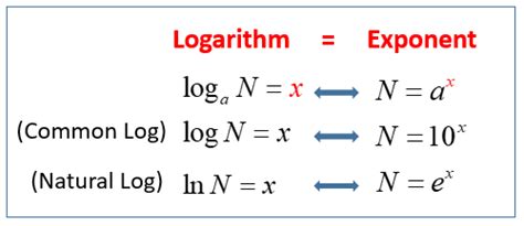common logarithm examples