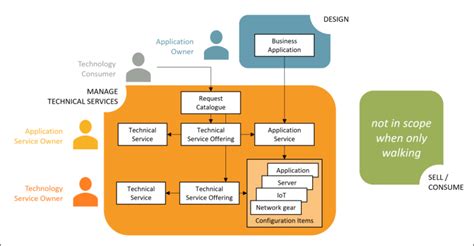 common service data model example