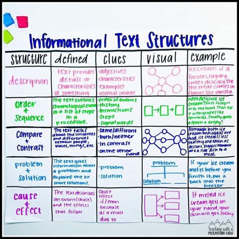 common types of informational text structure