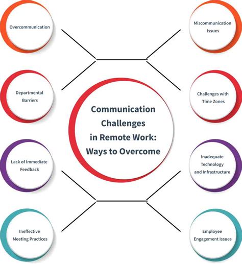 communication challenges