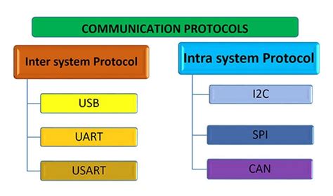 communication protocols in networking