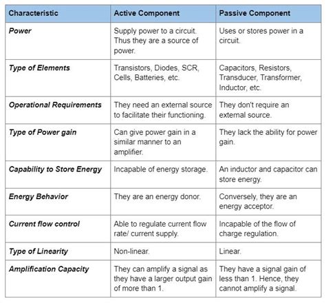 compare active and passive elements with examples