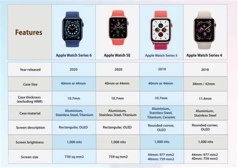 Compare Apple Watches Chart