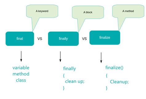 compare final finally and finalize in java
