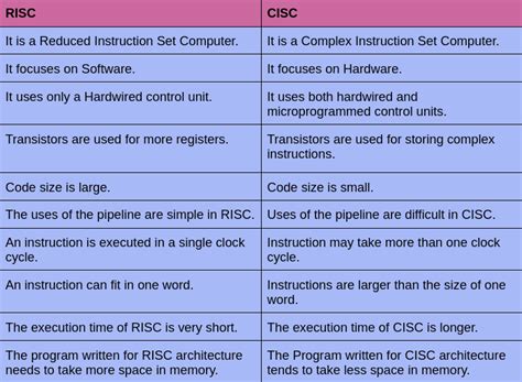 compare the features of risc and cisc architecture
