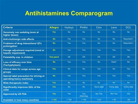 Comparison Chart Of Antihistamines