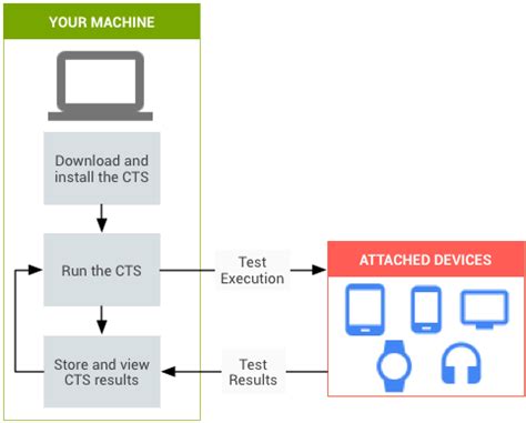 compatibility test suite downloads android open source project
