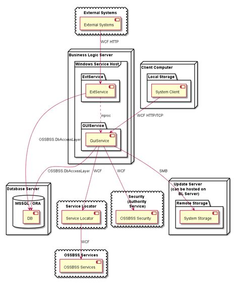 component diagram example plantuml
