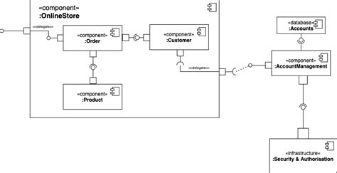 component diagram example with scenario