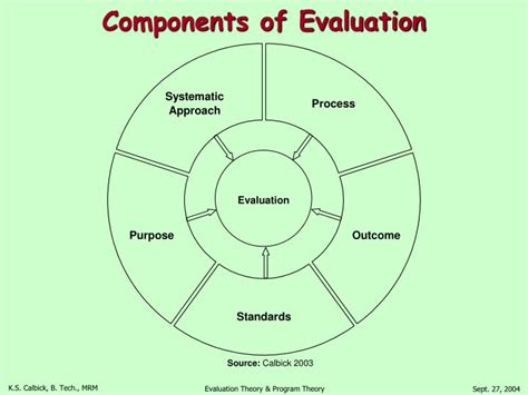 components of evaluation plan