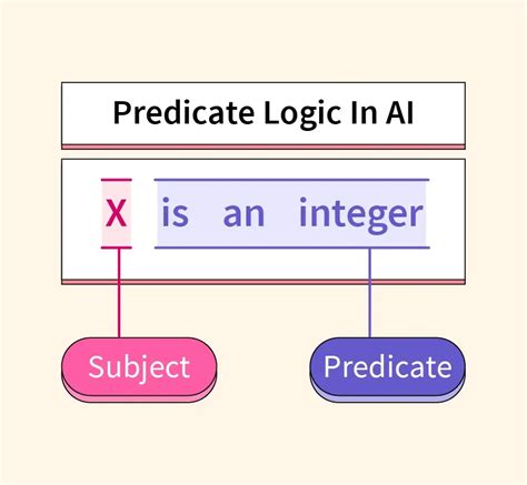 components of predicate logic in ai