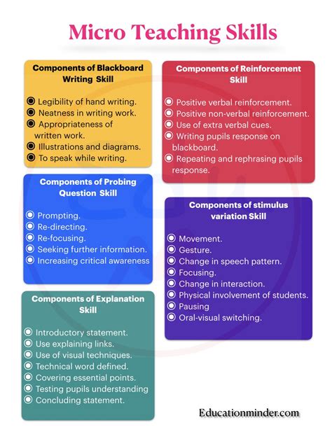components of skill of explaining in micro teaching
