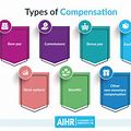Components of Total Employee Compensation