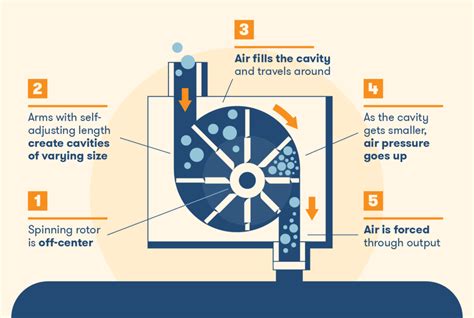 compressor working process