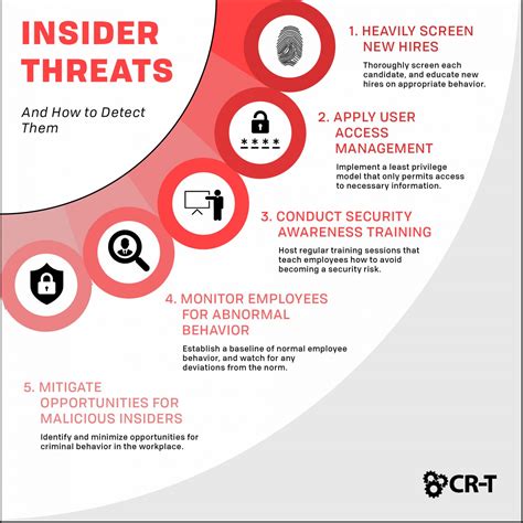 Compromised Insider Threats