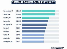 Computer Engineer Salary Illinois
