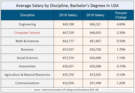 computer science engineering salary in us