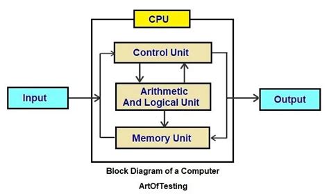 computer system block diagram explained