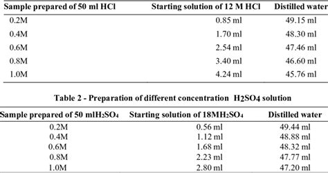 concentration of hcl solution