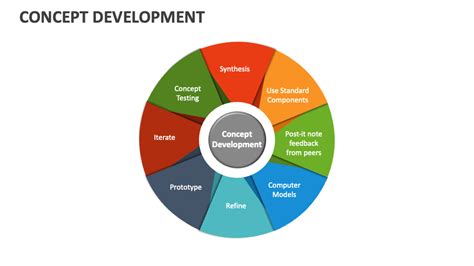 concept development example