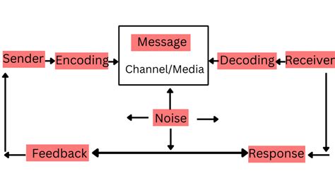 concept elements process and types of communication