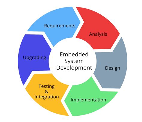 concept of embedded system design