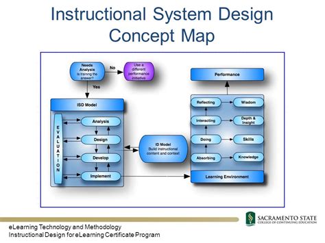 concept of instructional system designing