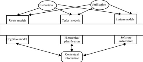 concept of interactive system design
