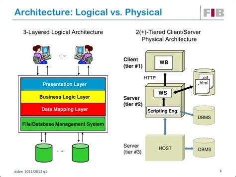 conceptual logical and physical architecture examples
