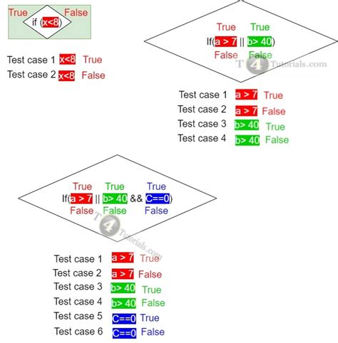 condition coverage testing example