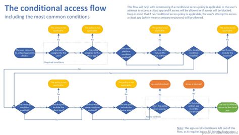 conditional access policy examples