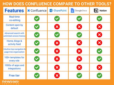 confluence vs jira vs sharepoint