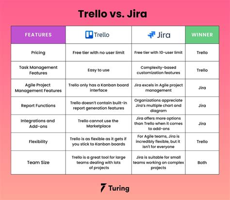confluence vs jira vs trello