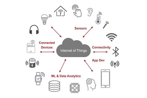 connected devices