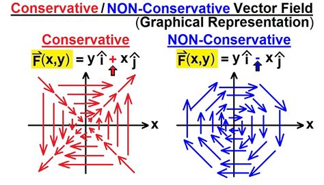 conservative vector field examples