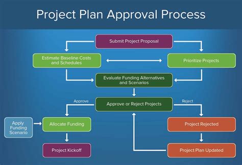 Construction Approval Process