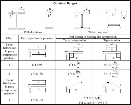 construction steel code