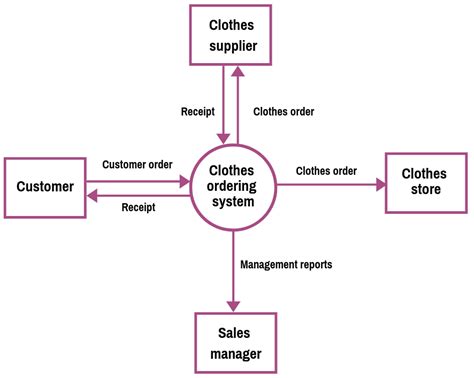 context flow diagram example