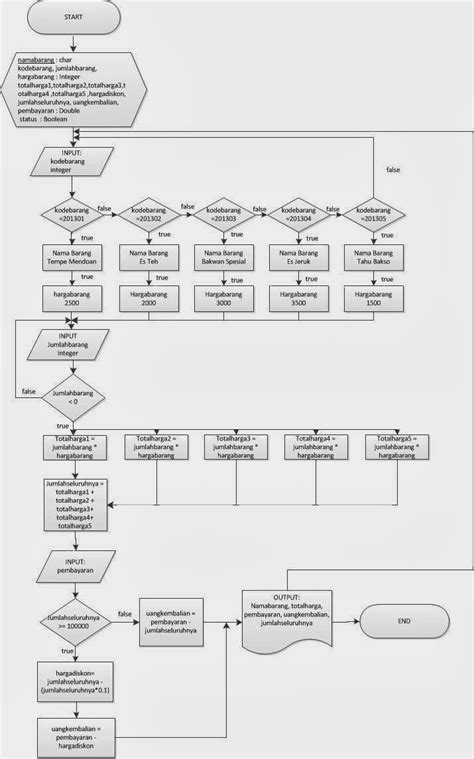 contoh flowchart program aplikasi